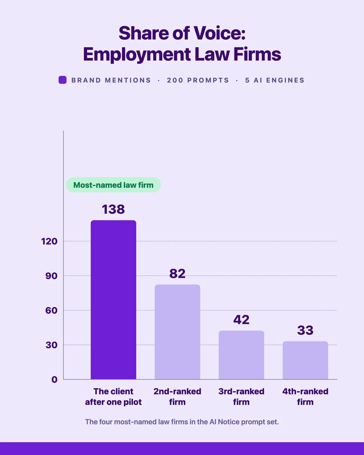 Bar chart of AI visibility share of voice among employment law firms, with the client first at 138 mentions on five AI engines.