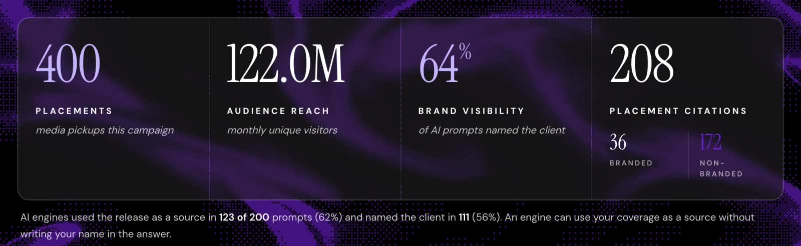 AI Accelerator campaign report summary showing 400 media placements, 122.0M audience reach and 208 placement citations, with the client named in 111 of 200 prompts.