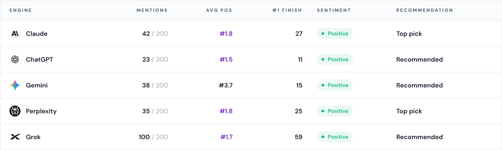Per-engine AI visibility scorecard showing mentions out of 200 prompts, average position, first-place finishes, sentiment and top-pick status for Claude, ChatGPT, Gemini, Perplexity and Grok.