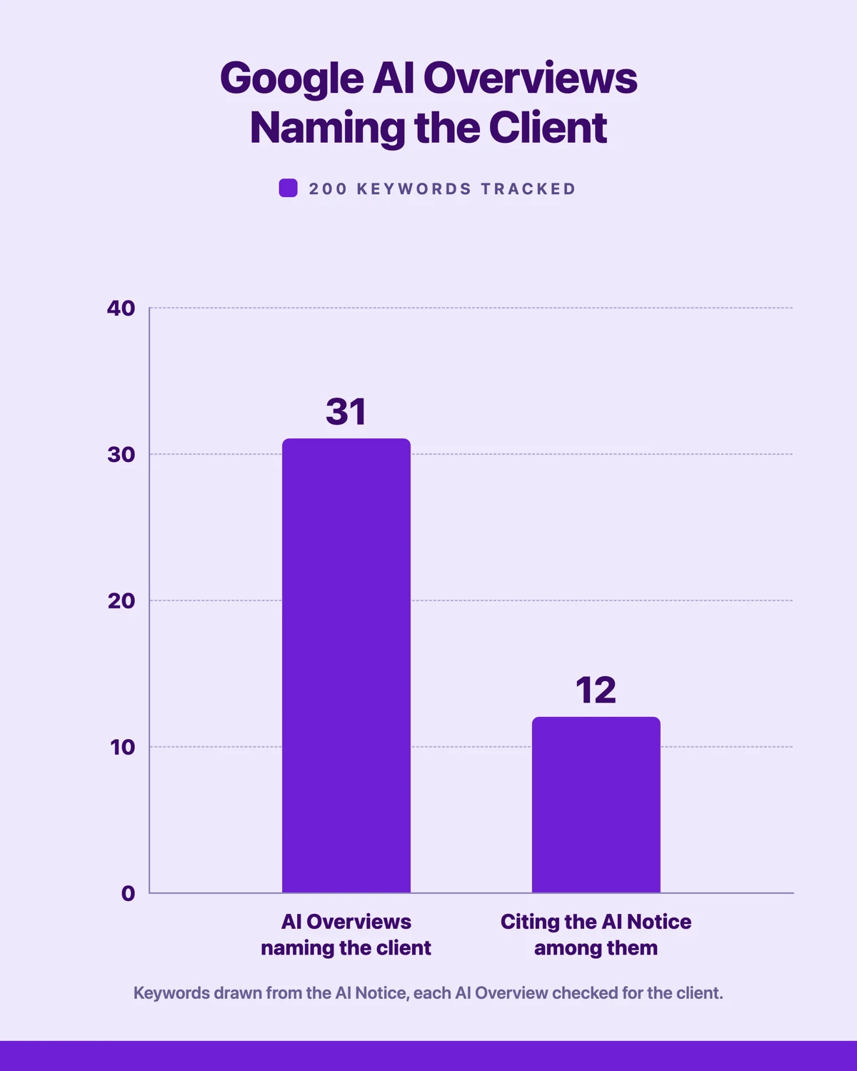 Bar chart of Google AI Overview visibility across 200 tracked keywords: 31 AI Overviews named the client, and 12 of them cited the AI Notice.