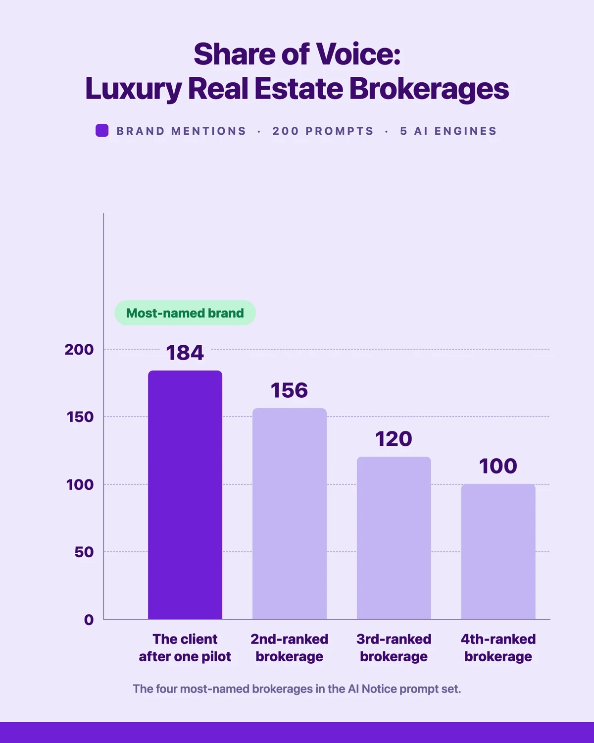 Bar chart of AI visibility share of voice among luxury real estate brokerages, with the client first at 184 mentions on five AI engines.