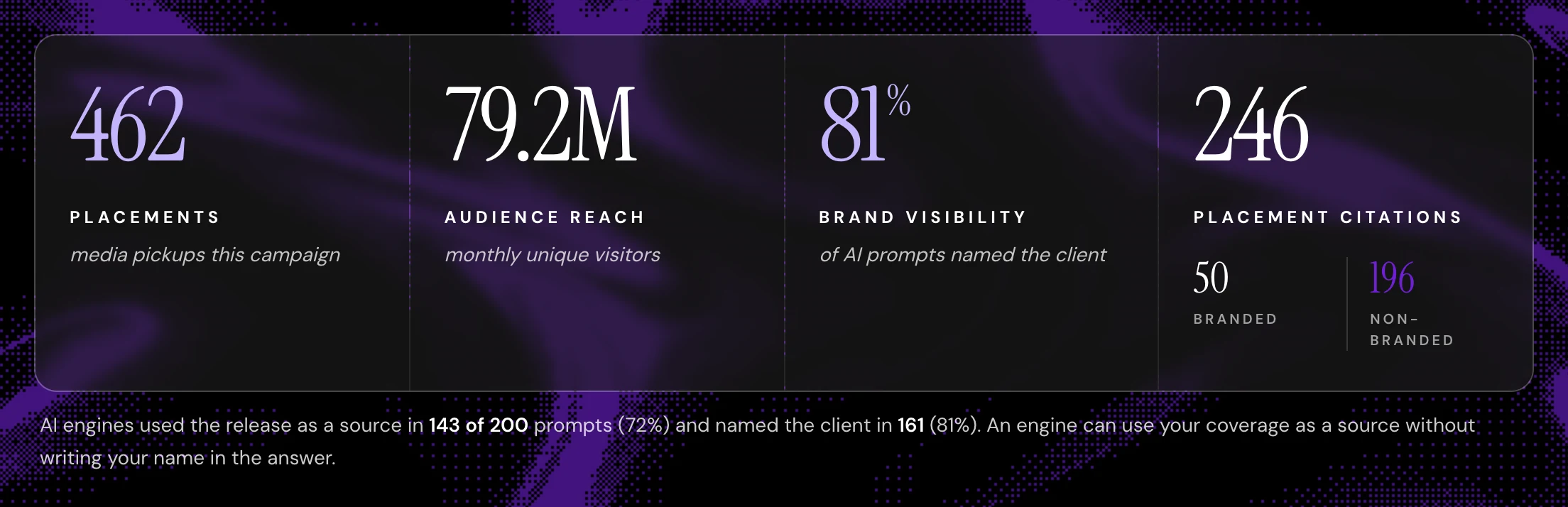 AI Accelerator campaign report summary showing 462 media placements, 79.2M audience reach, 81% brand visibility, and 246 placement citations, with AI engines using the release as a source in 143 of 200 prompts.