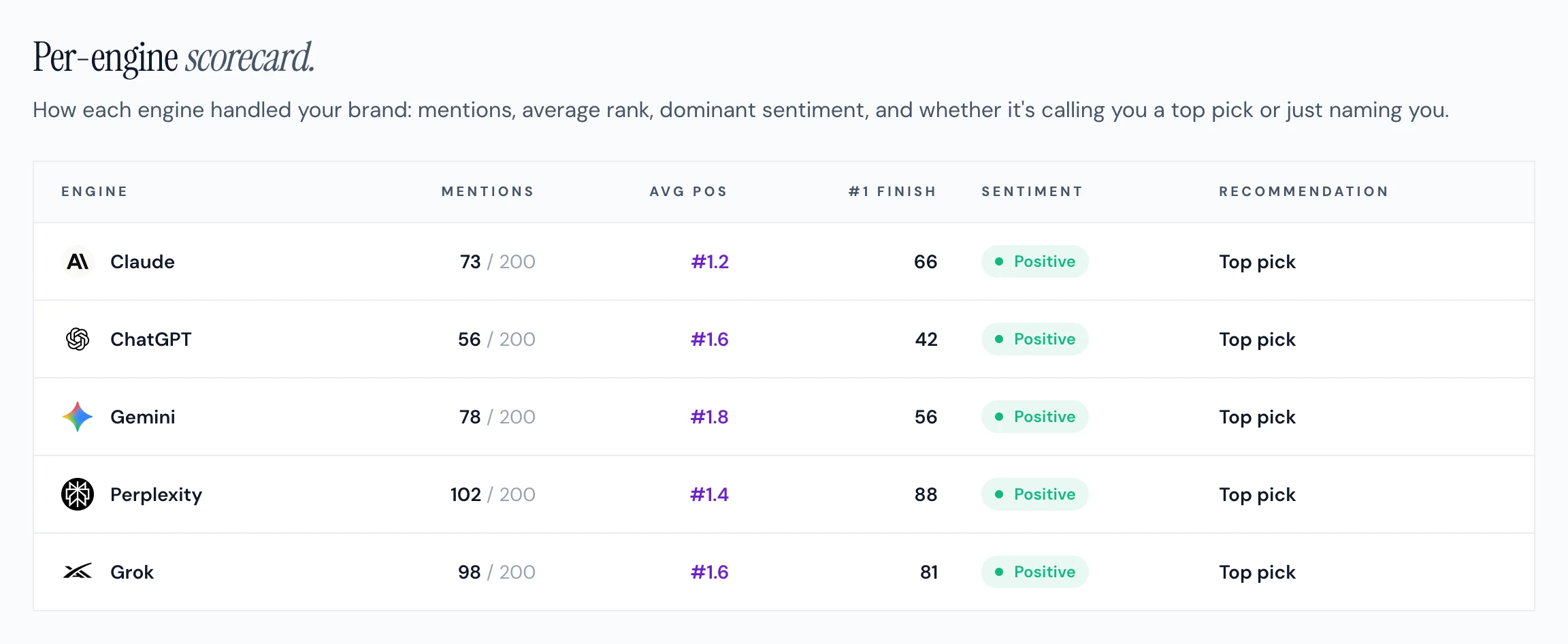 Per-engine AI visibility scorecard showing mentions out of 200 prompts, average position, first-place finishes, positive sentiment, and top-pick status for Claude, ChatGPT, Gemini, Perplexity, and Grok.