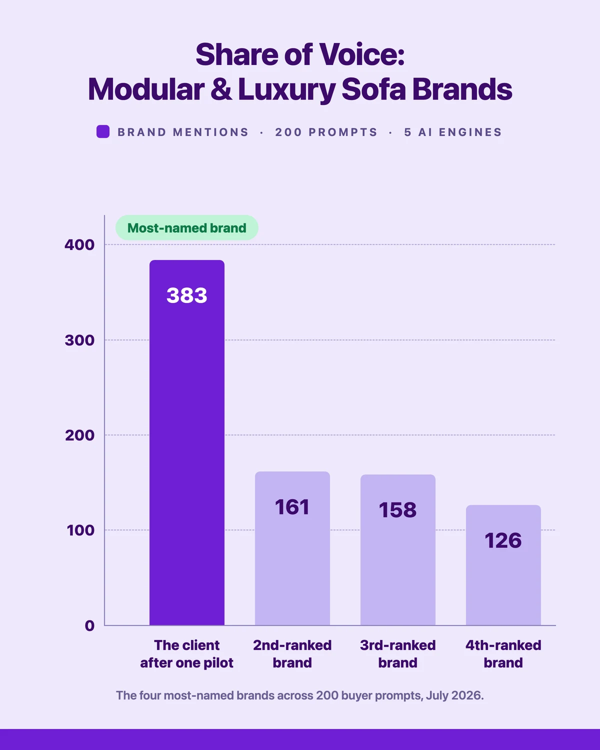 Bar chart of AI visibility share of voice among modular and luxury sofa brands, with the client first at 383 mentions on five AI engines.