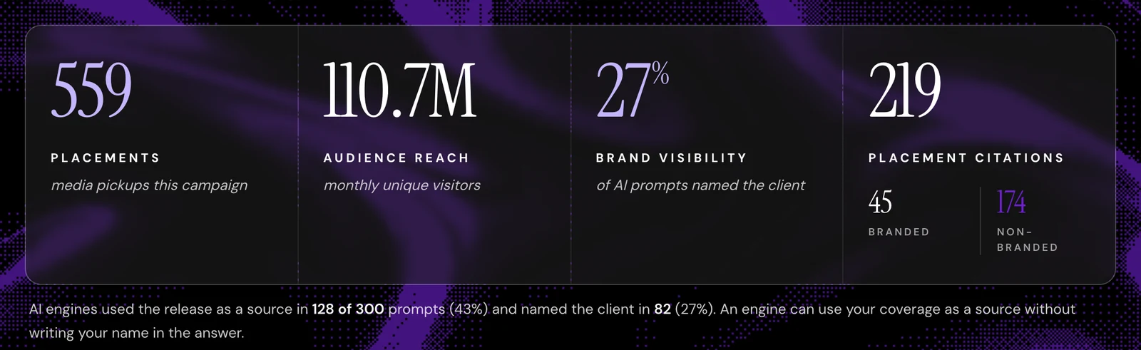 AI Accelerator campaign report summary showing 559 media placements, 110.7M audience reach, 27% brand visibility and 219 placement citations.