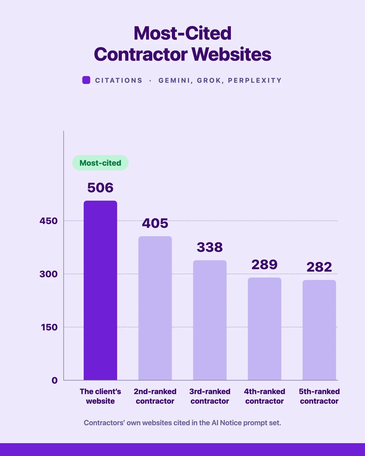 Bar chart of the most-cited contractor websites in the AI Notice prompt set: the client’s own website at 506 citations, ahead of four rival contractors at 405, 338, 289 and 282.