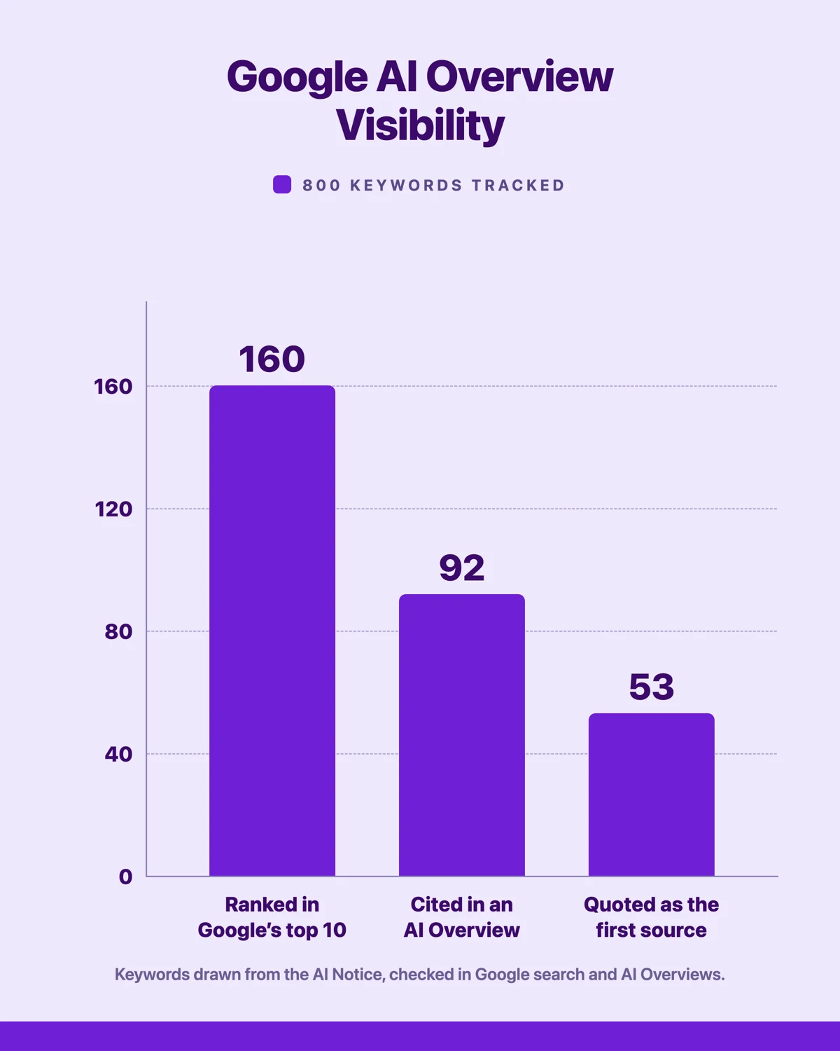 Bar chart of Google AI Overview visibility for the AI Notice: 160 keywords ranked in Google’s top 10, 92 cited inside an AI Overview and 53 quoted as the first source.