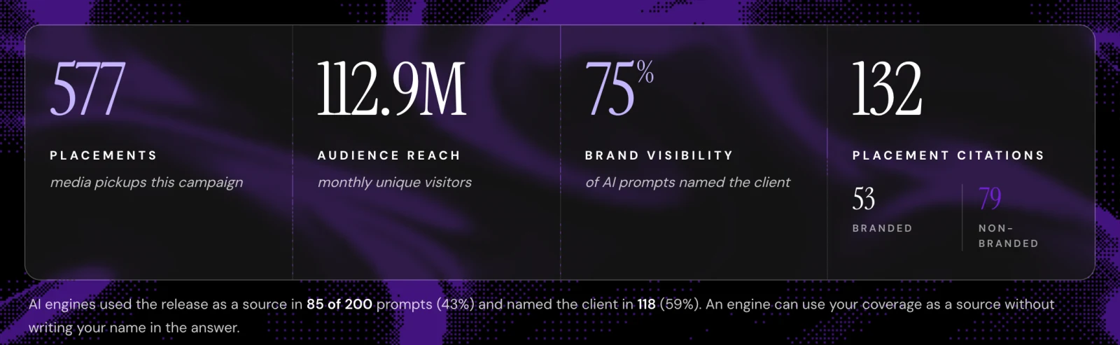 AI Accelerator campaign report summary showing 577 media placements, 112.9M audience reach and 132 placement citations, 53 branded and 79 non-branded, with AI engines naming the client in 118 of 200 prompts.