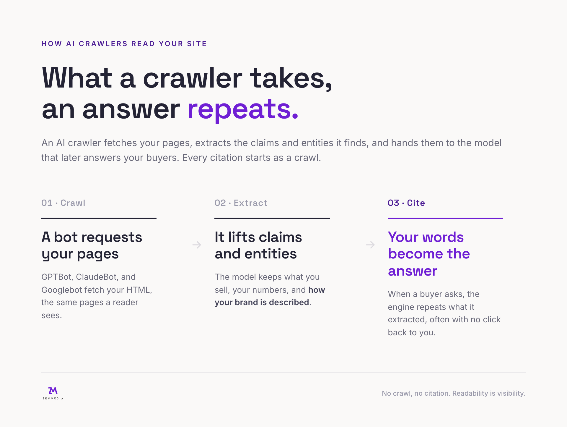 Three-step flow showing an AI crawler requesting a page, extracting claims and entities, then repeating them as an answer to a buyer
