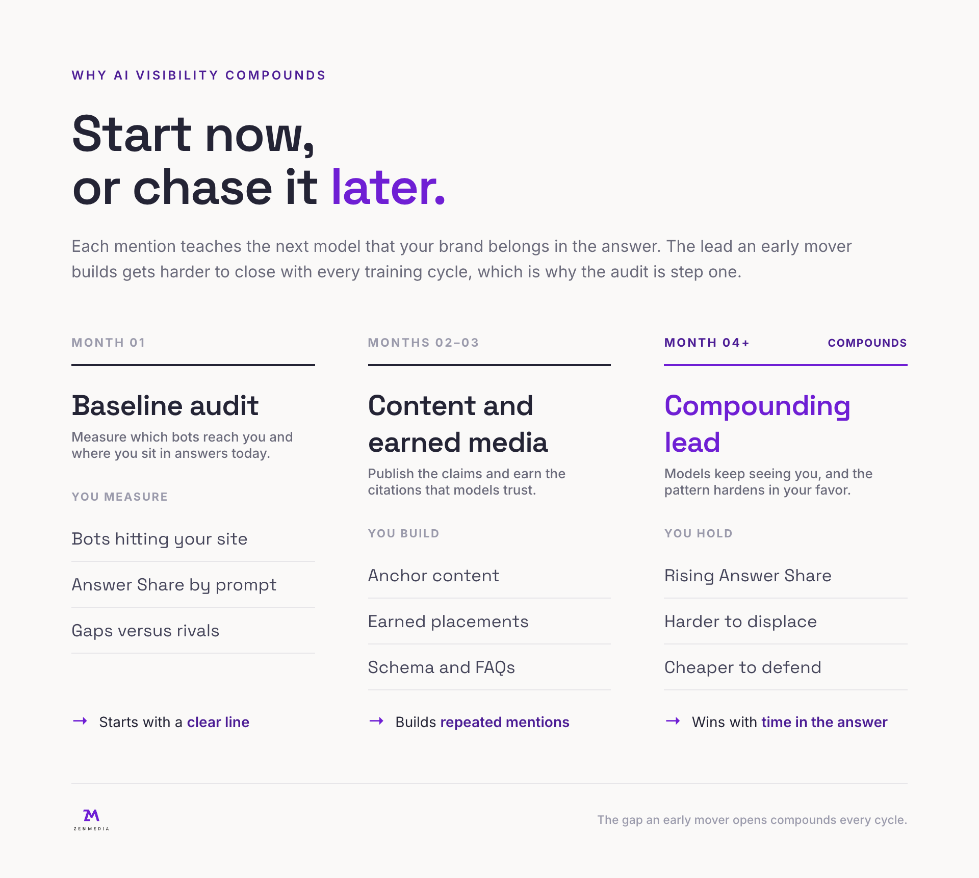 Three-stage progression showing a baseline audit, content and earned media, then a compounding lead that gets harder to close
