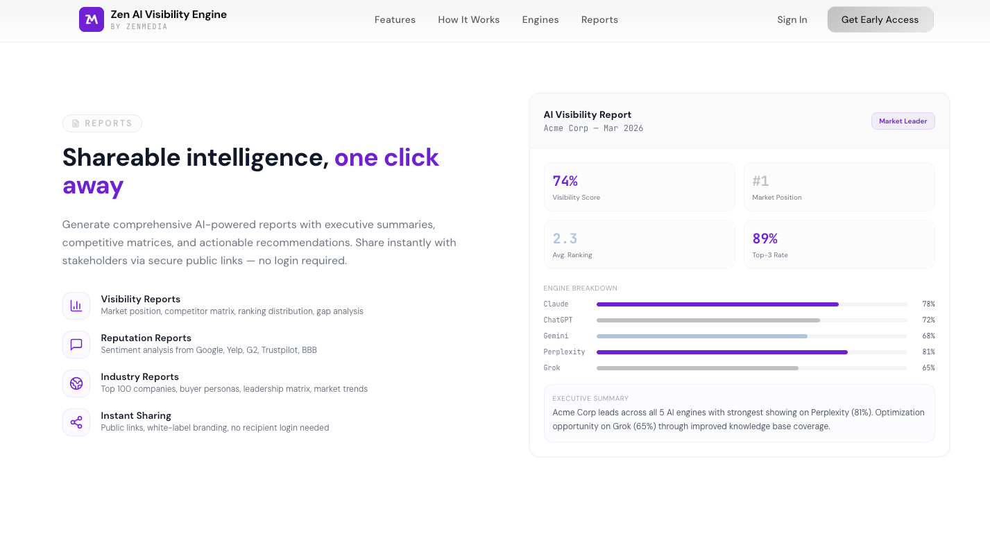 Zen AI Visibility Engine report showing a brand's visibility score and a per-engine breakdown across Claude, ChatGPT, Gemini, Perplexity, and Grok