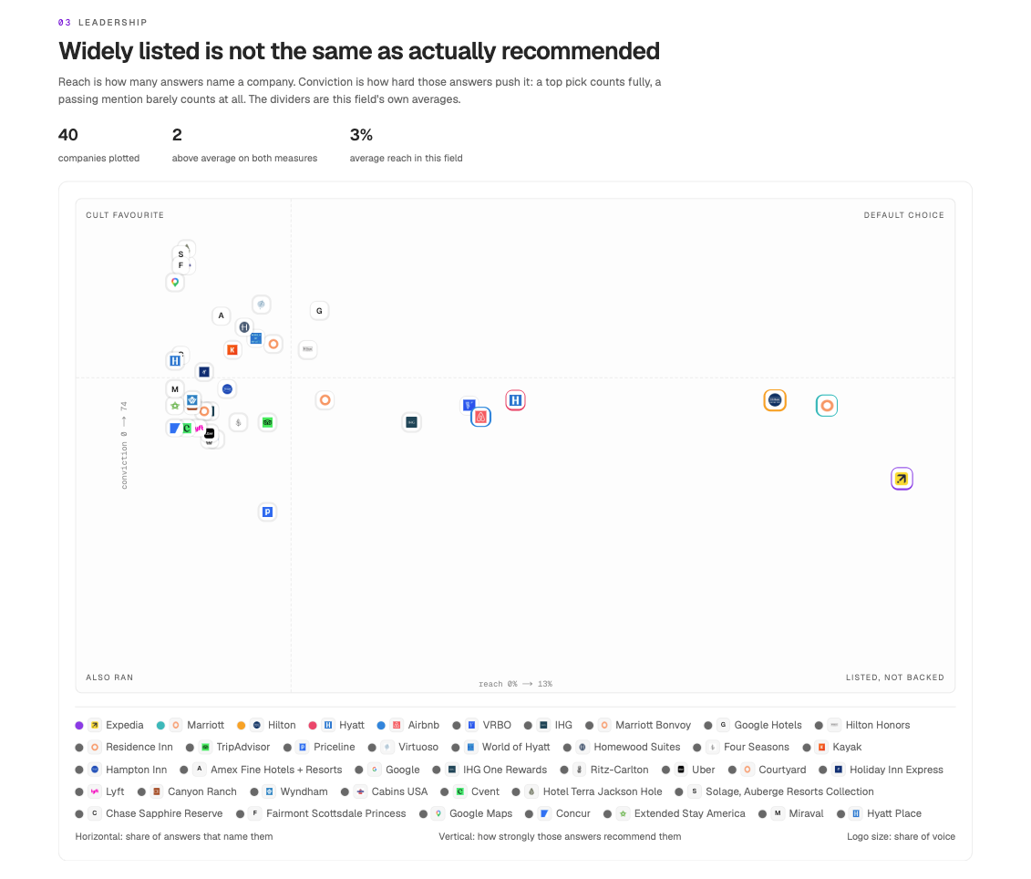 Scatter chart of 40 hotel and travel companies plotted by reach and conviction, showing dozens of brands clustered at low reach with varying conviction, a few names like Expedia, Marriott, and Hilton at high reach with lower conviction, and only 2 companies above average on both measures