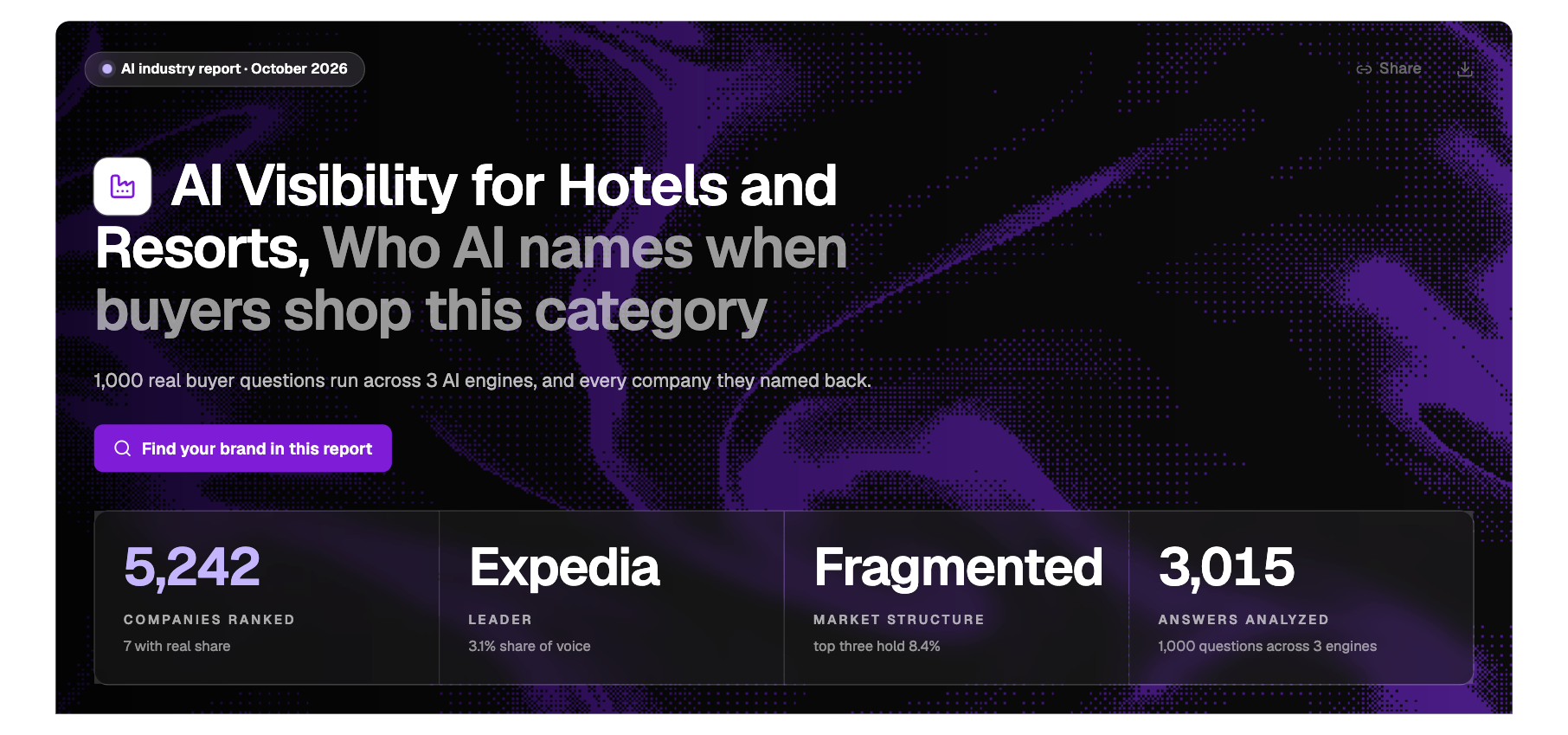 Zen Media AI visibility report for hotels and resorts: 1,000 real buyer questions run across 3 AI engines, 3,015 answers analyzed, 5,242 companies ranked, Expedia leading with 3.1 percent share of voice and the top three holding 8.4 percent