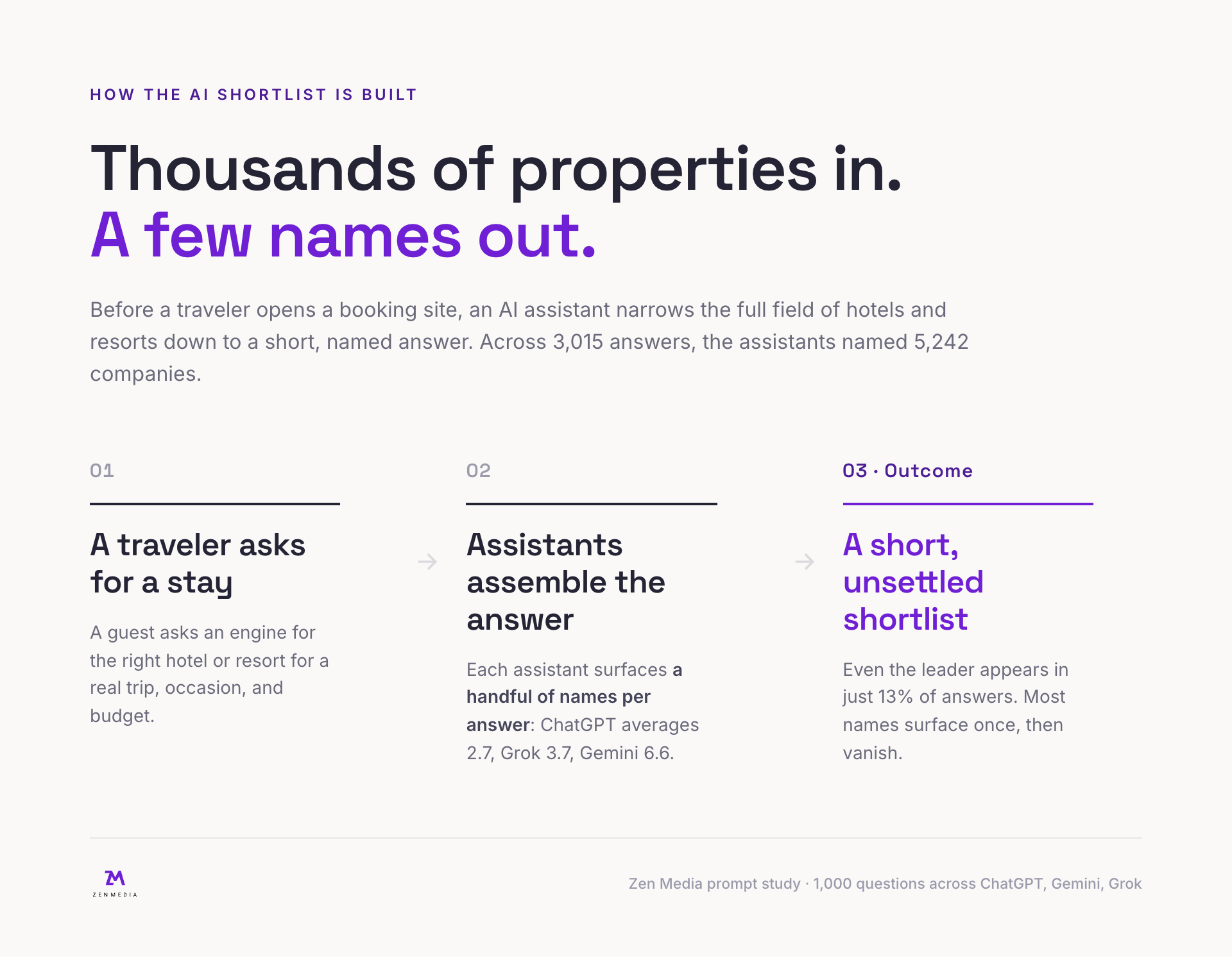 Diagram showing how an AI assistant narrows the full field of hotels and resorts to a short named answer: a traveler asks, each assistant surfaces a handful of names per answer, and even the leader appears in just 13 percent of answers