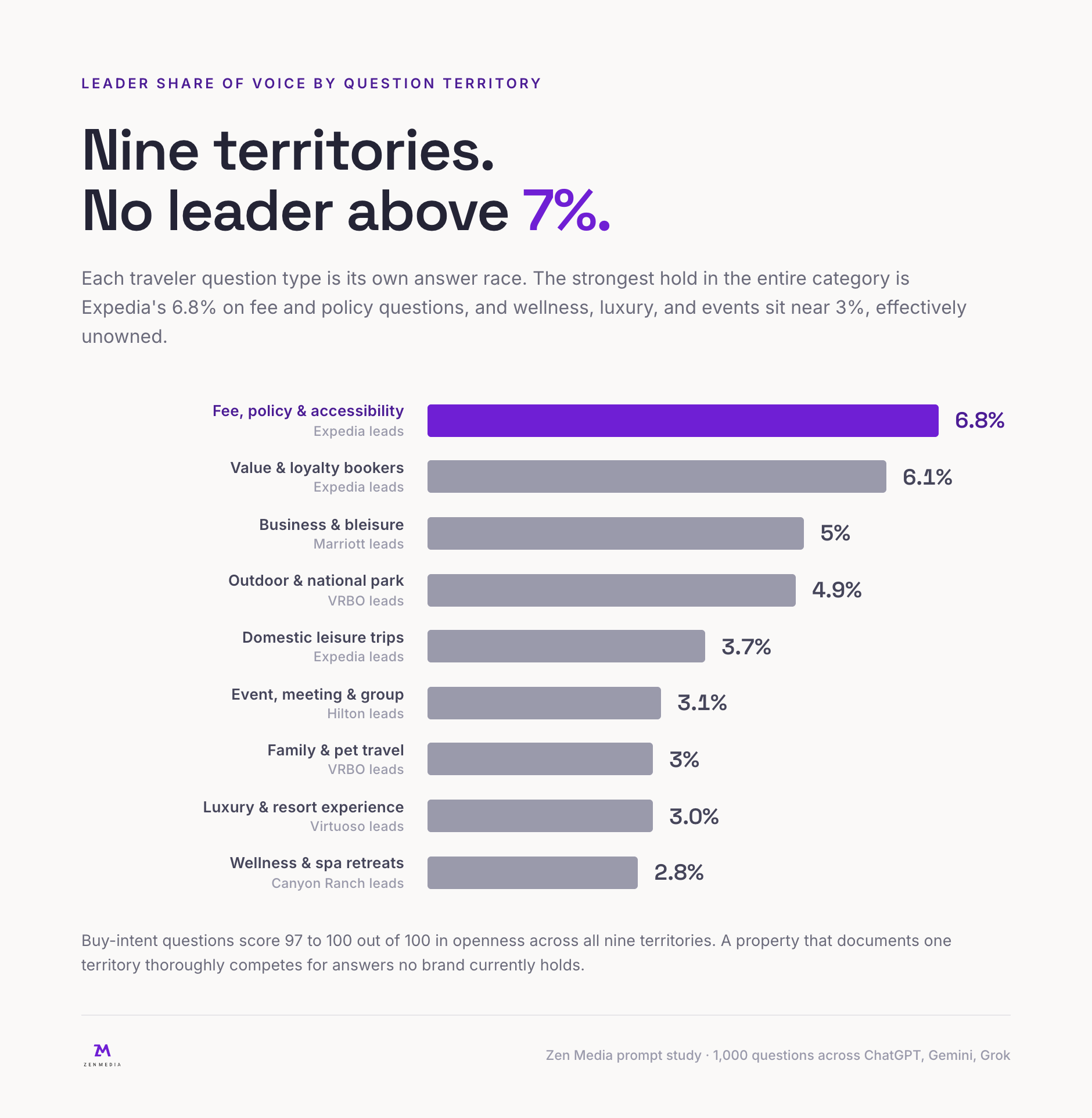 Bar chart of leader share of voice across nine hotel question territories: Expedia leads fee, policy and accessibility at 6.8 percent and value and loyalty at 6.1 percent, Marriott leads business and bleisure at 5 percent, VRBO leads outdoor at 4.9 percent and family and pet at 3 percent, Expedia leads domestic leisure at 3.7 percent, Hilton leads events at 3.1 percent, Virtuoso leads luxury at 3.0 percent, Canyon Ranch leads wellness at 2.8 percent