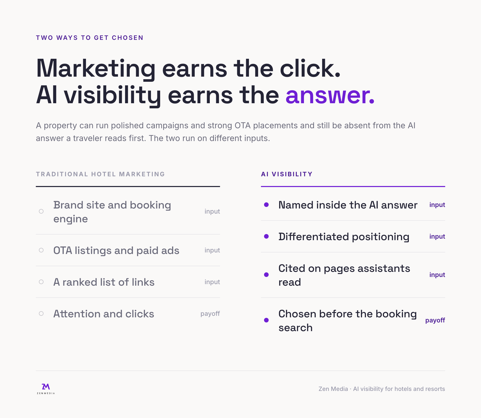 Comparison showing traditional hotel marketing drives OTA listings, paid ads, and clicks, while AI visibility earns the property a named place inside the AI answer through differentiated positioning and citations on the pages assistants read